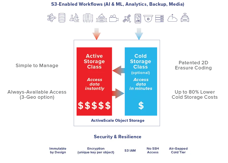 Diagram of ActiveScale active and cold storage classes with security and resilience features