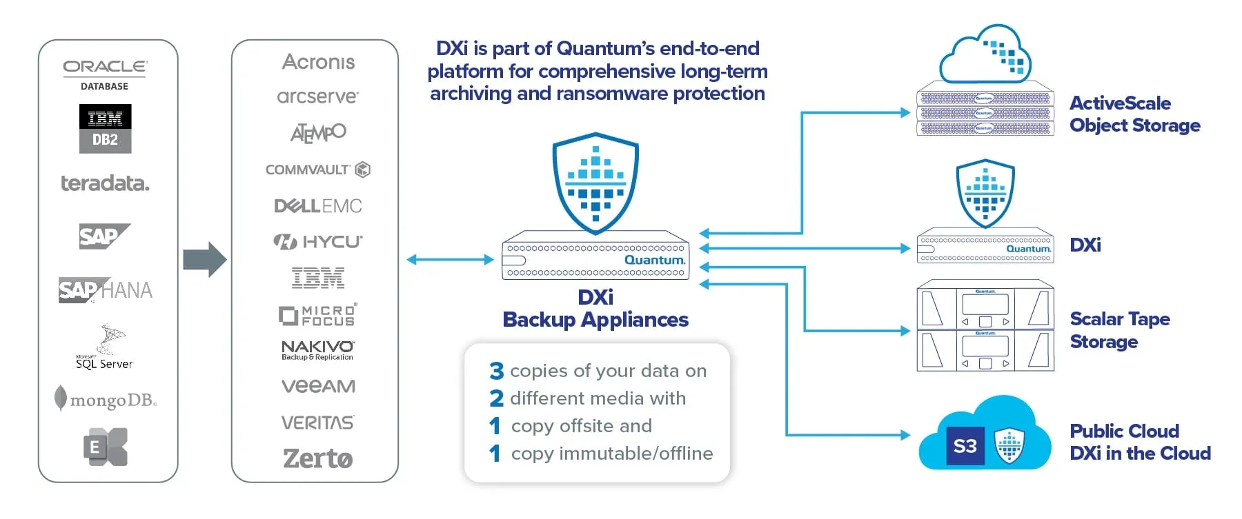Diagram of DXi backup appliances following the 3-2-1-1 data protection strategy across ActiveScale, DXi, Scalar tape, and the public cloud