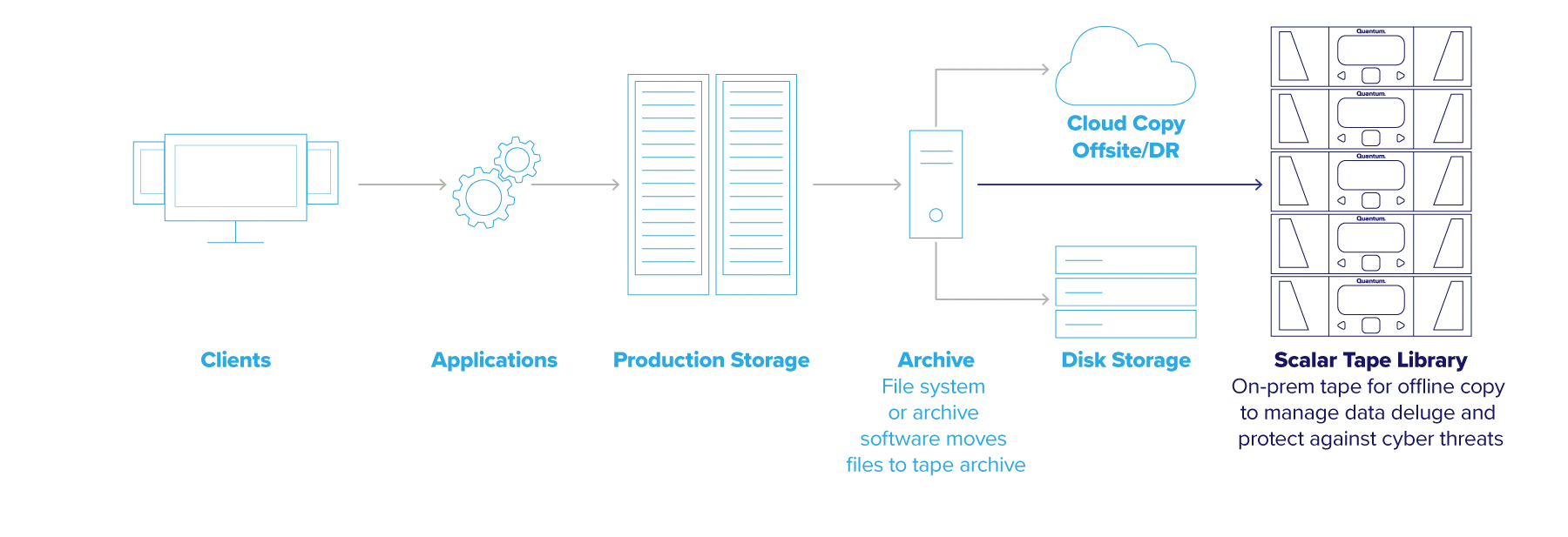 Diagram of the data archiving workflow from clients and applications through production storage to a Scalar Tape Library