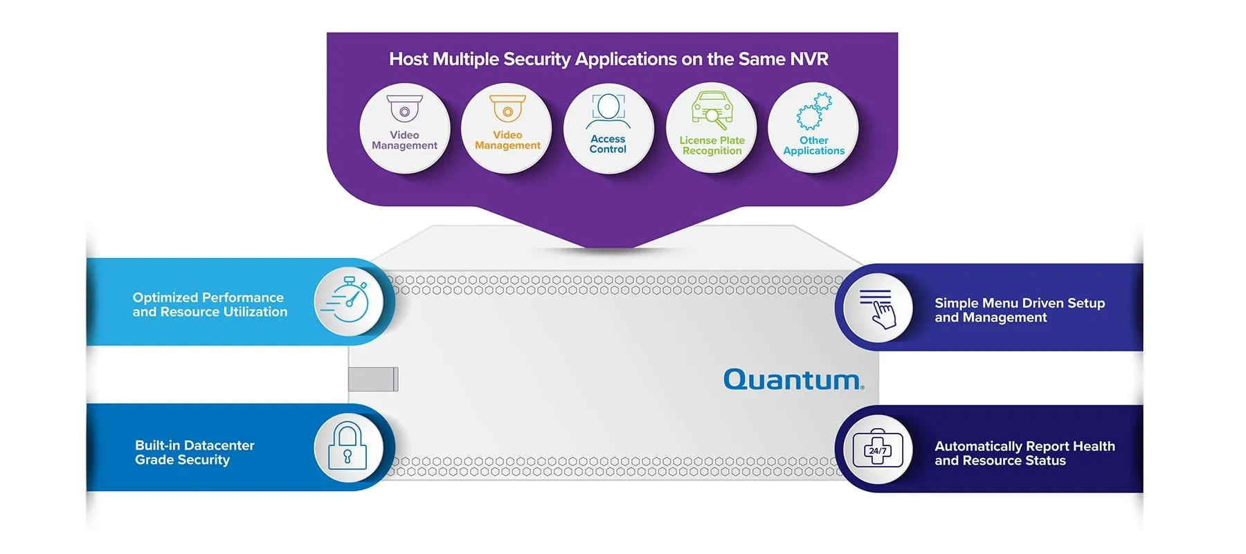 Diagram of a Quantum Smart NVR hosting multiple security applications with optimized performance and built-in security