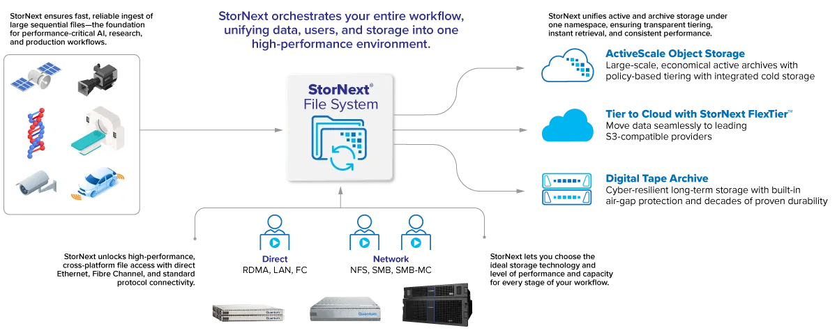 Diagram of the StorNext file system orchestrating direct and network client access across ActiveScale, cloud tiering, and digital tape archive